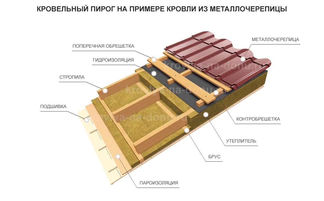 Кровля от производителя